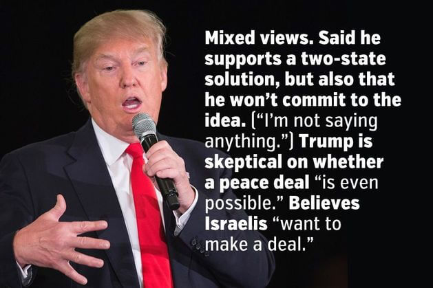 Mixed views. Said he supports a two-state solution, but also that he won't commit to that idea. ["I'm not saying anything."] Trump is skeptical on whether a peace deal "is even possible." Believes Israelis "want to make a deal."