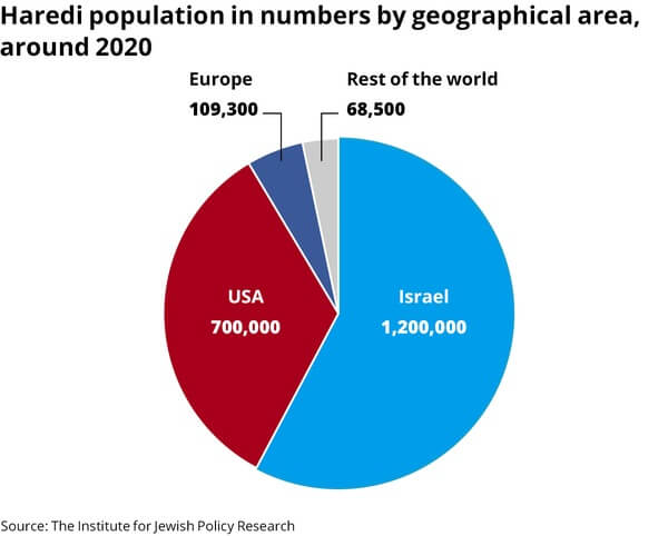 Haredi population in numbers by geographical area