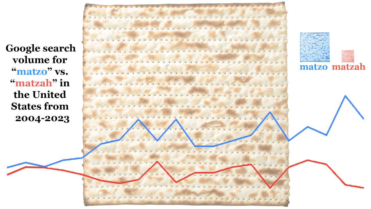 The size of the blue and red pieces of matzo reflect the gap in search volume over two decades. 