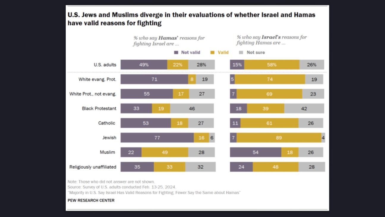 A chart from a Pew Research Center survey of Americans’ attitudes on the Israel-Hamas war, broking down by religion, released March 21, 2024. (Pew)