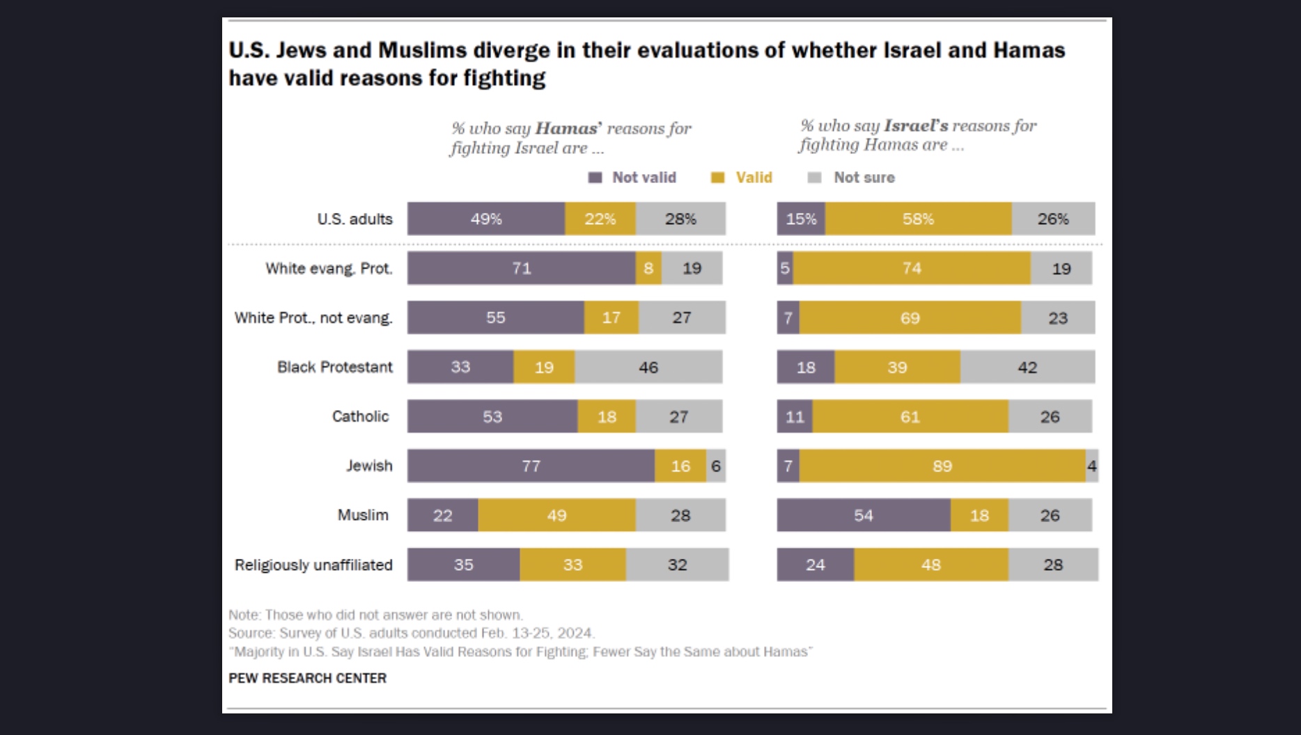 A chart from a Pew Research Center survey of Americans’ attitudes on the Israel-Hamas war, broking down by religion, released March 21, 2024. (Pew)