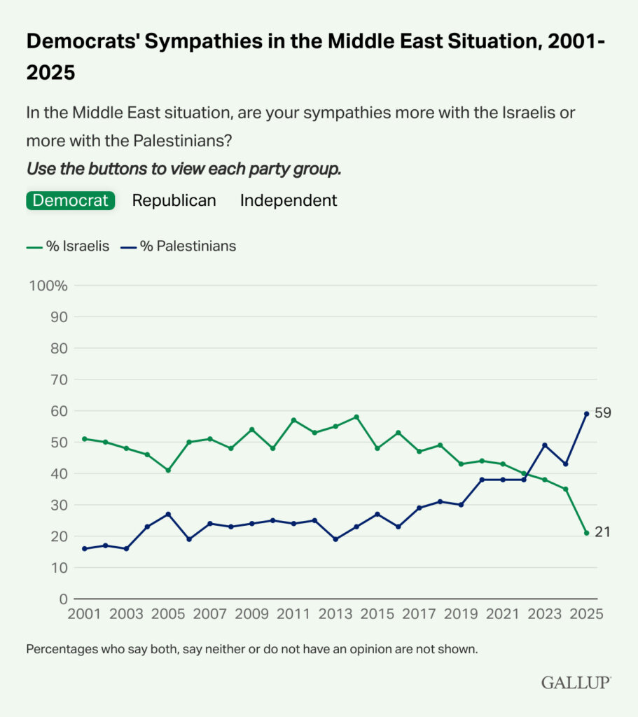 Gallup: Sympathy for Israelis at all-time low among Dems – The Forward