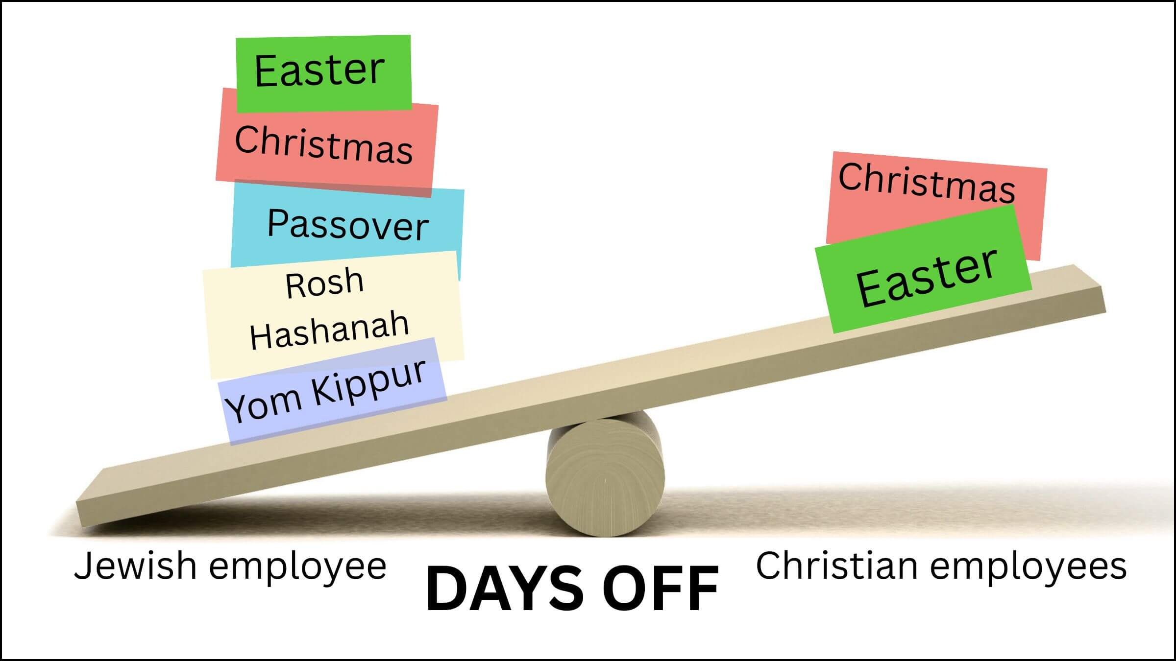 Bintel thinks the number of holidays workers are entitled to shouldn't be based on their religion.