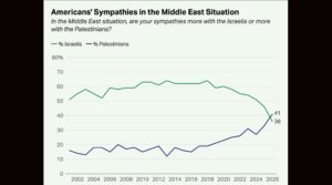 A Gallup poll released Feb. 27, 2026, showed Americans’ sentiments in the Israeli-Palestinian conflict leaning toward the Palestinians for the first time in the poll’s decades-long history.