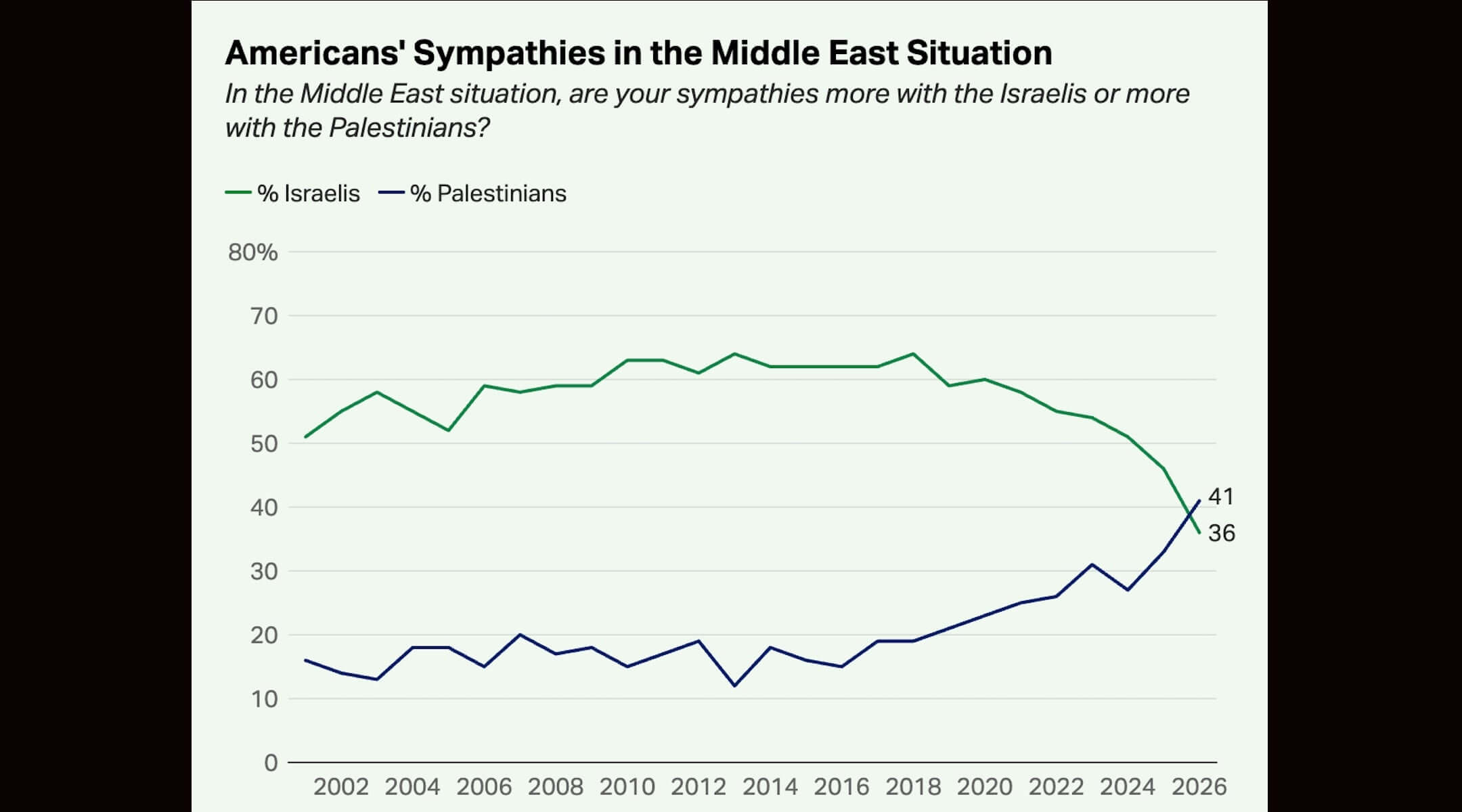 A Gallup poll released Feb. 27, 2026, showed Americans’ sentiments in the Israeli-Palestinian conflict leaning toward the Palestinians for the first time in the poll’s decades-long history.